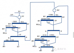 紅土巖型金礦工藝選別----金礦選礦生產(chǎn)線