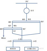 低品位紅土巖型金礦又如何選別----金礦選礦生產(chǎn)線